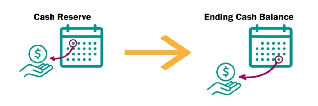 Graphic showing a cash reserve at the beginning of the month. At the end of the month, the left over money is the ending cash balance that becomes the next month's cash reserve.